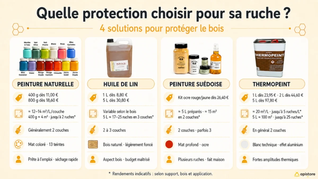 Peindre une ruche : pourquoi, avec quoi et comment protéger le bois Peindre une ruche : pourquoi, avec quoi et comment protéger le bois