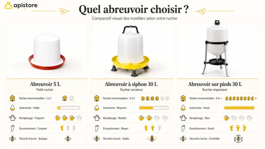 Quel abreuvoir pour les abeilles ? Guide pour bien choisir Tableau comparatif visuel des abreuvoirs pour abeilles 5 L, siphon 10 L et 30 L avec critères de choix