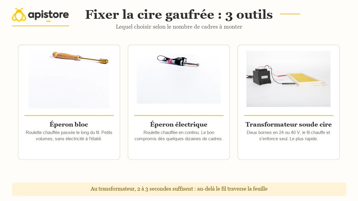 Comment monter ses cadres de ruche et fixer la cire gaufrée Comparatif des trois outils pour fixer la cire gaufrée sur les fils d'un cadre : éperon bloc, éperon électrique et transformateur soude cire