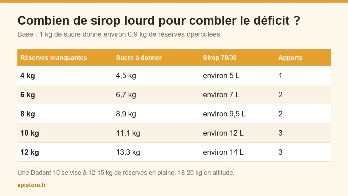 Sirop d'automne : quelle concentration et combien de kilos par ruche ? Tableau des quantités de sirop lourd 70/30 à donner selon le déficit de réserves de la ruche