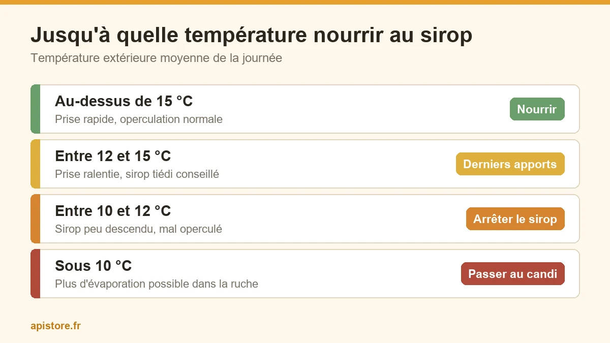 Sirop d'automne : quelle concentration et combien de kilos par ruche ? Échelle des températures jusqu'auxquelles les abeilles prennent et operculent le sirop d'automne